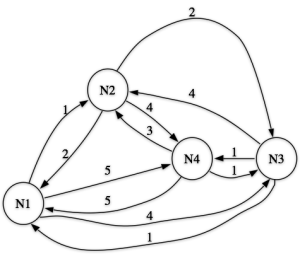 Fig 1. A network example (from Schvaneveldt 1990)
